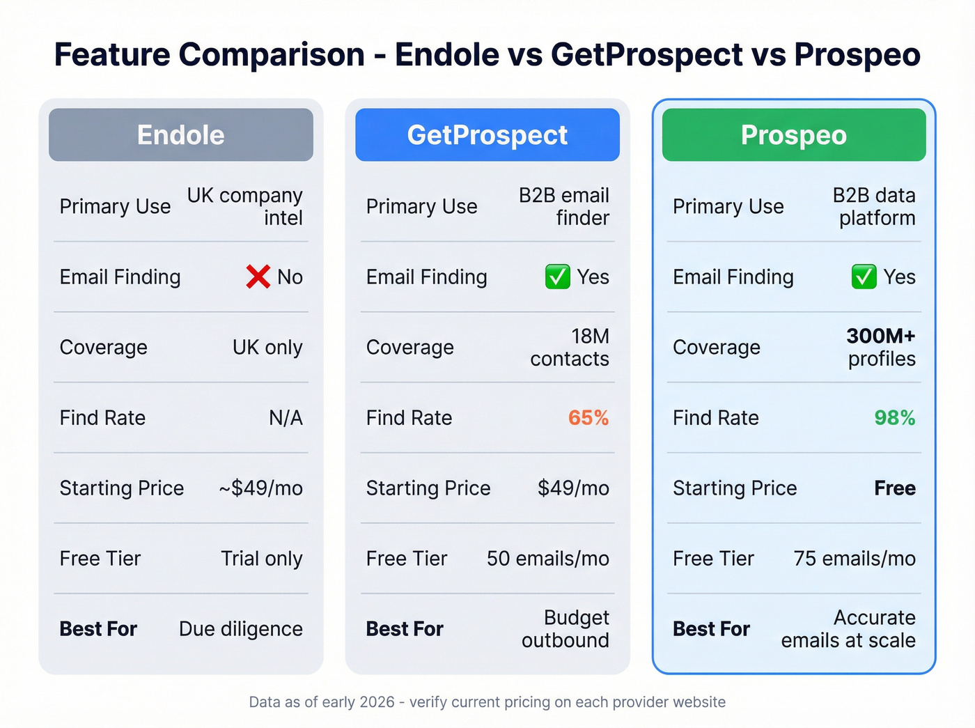 Three-column feature comparison of Endole, GetProspect, and Prospeo