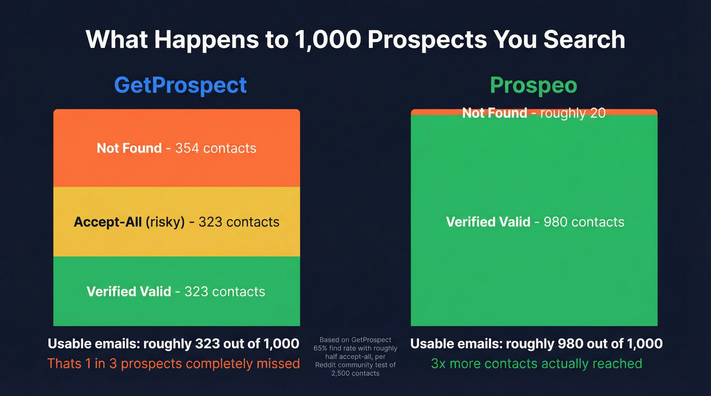 Email find rate and accuracy breakdown comparison chart