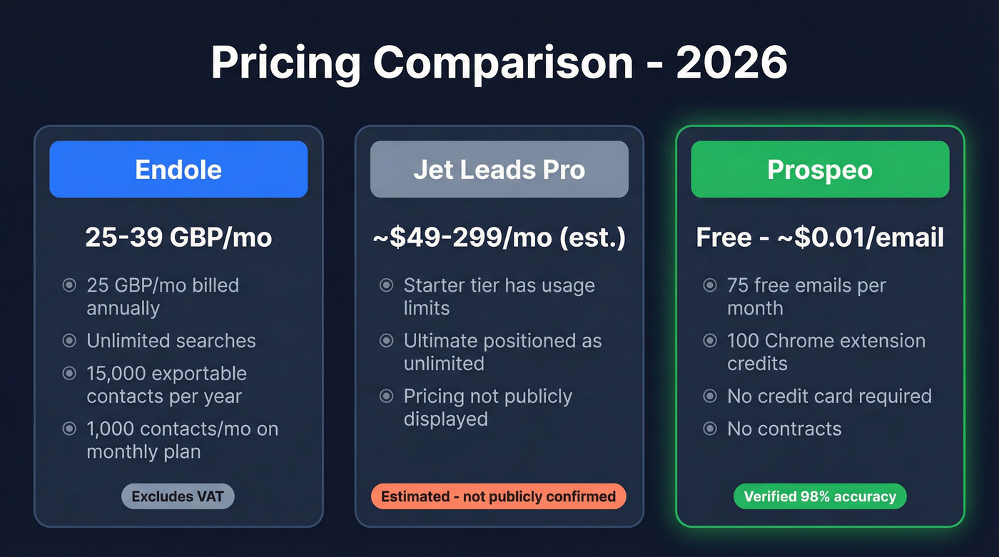 Pricing comparison cards for Endole, Jet Leads Pro, and Prospeo