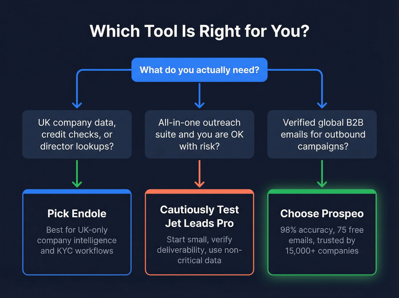 Decision flowchart for choosing between Endole, Jet Leads Pro, or Prospeo