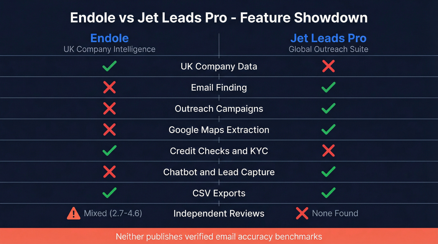 Endole vs Jet Leads Pro feature comparison diagram