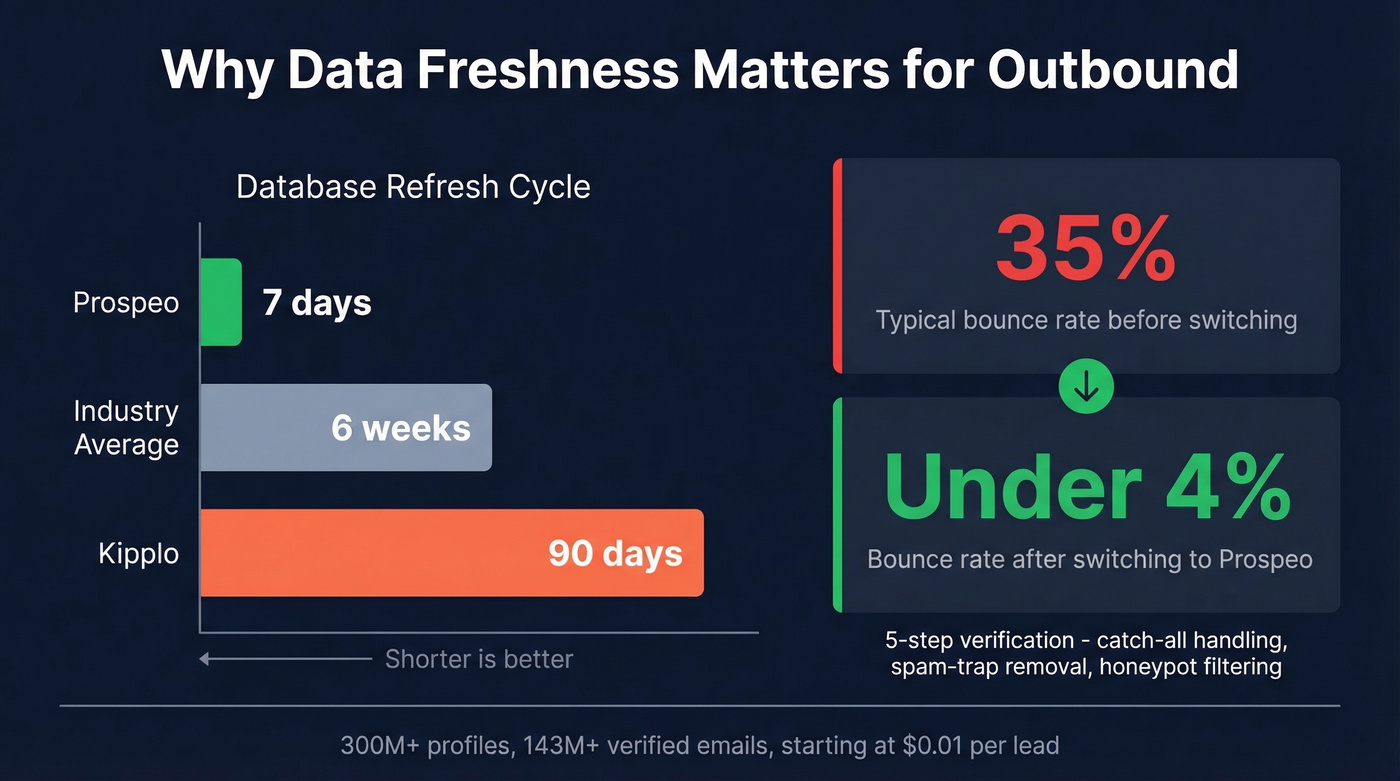 Data freshness comparison showing refresh cycles and bounce rates