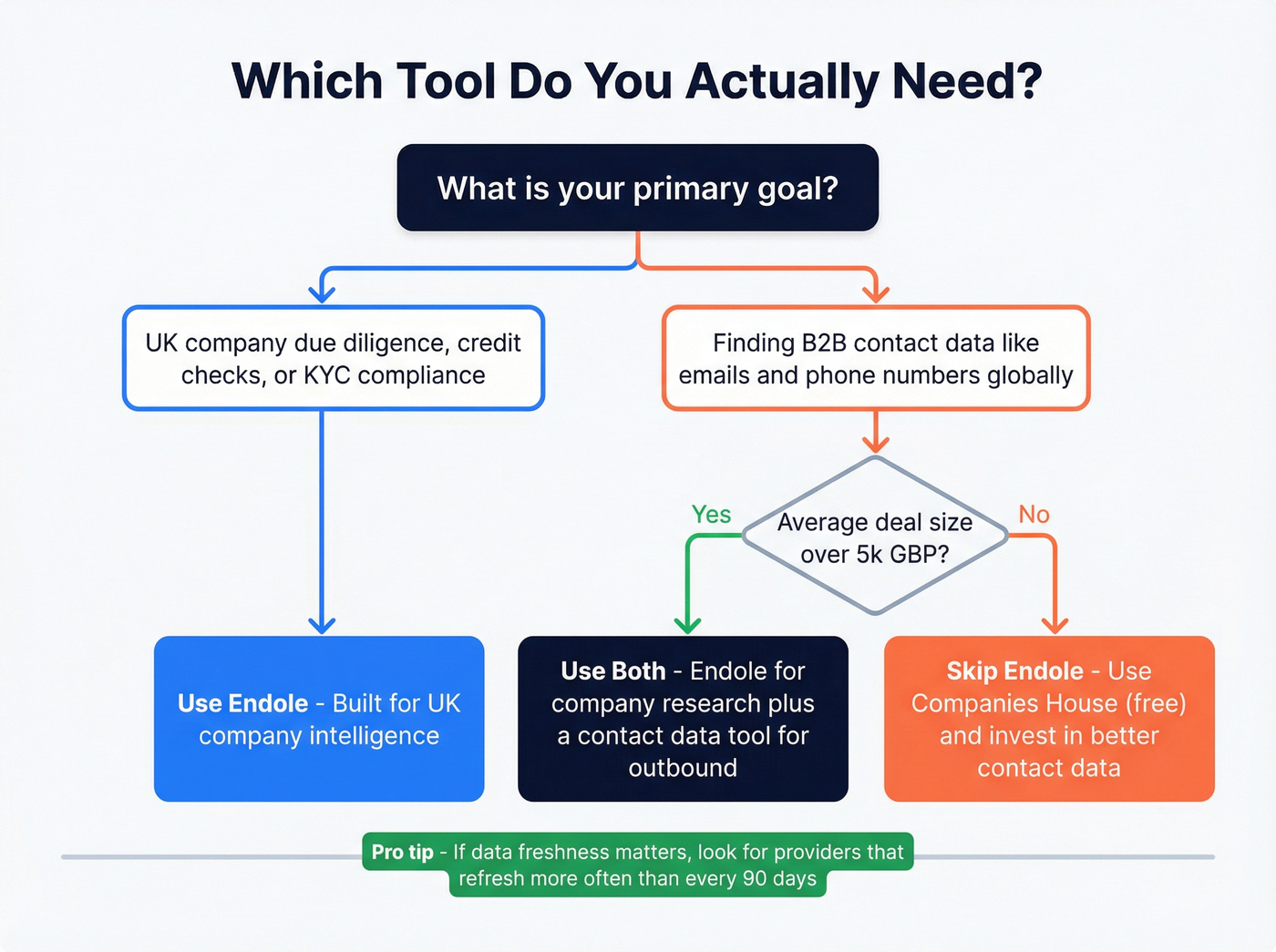 Decision flowchart for choosing Endole or Kipplo or both