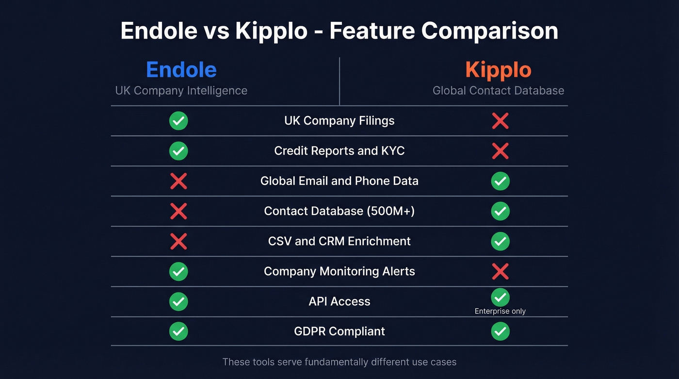Endole vs Kipplo feature comparison side by side