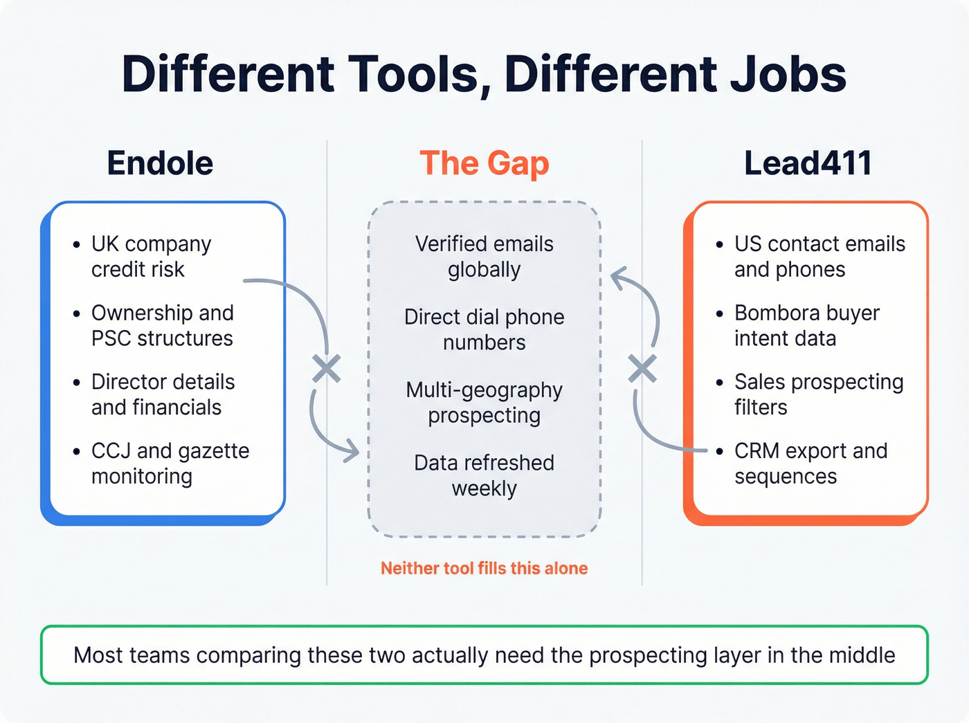Visual map showing Endole and Lead411 serve different workflows