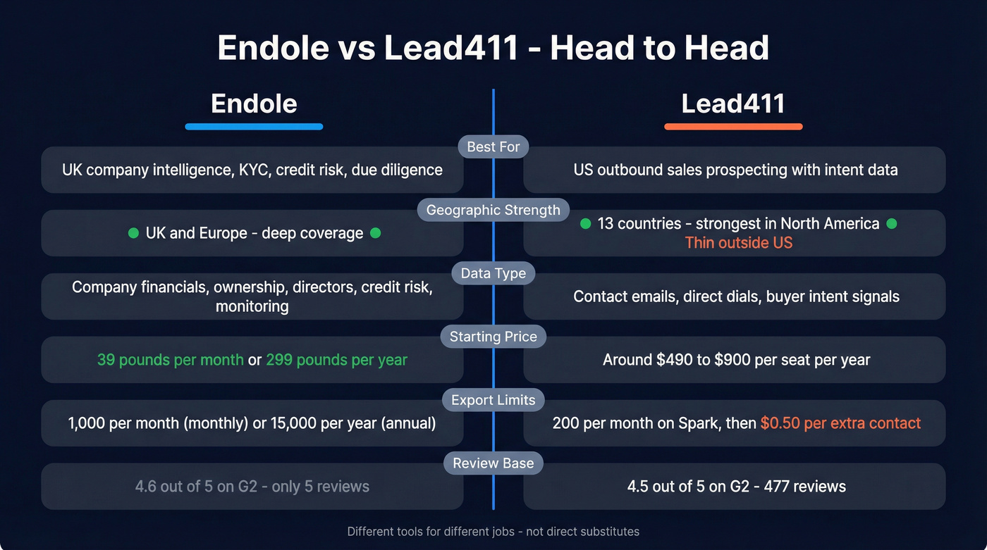 Endole vs Lead411 head-to-head feature comparison diagram