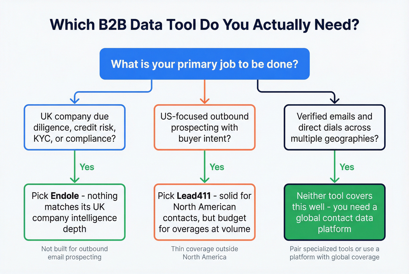 Decision flowchart for choosing Endole, Lead411, or neither
