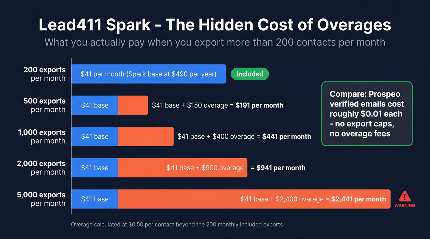 Lead411 hidden overage cost calculator visualization