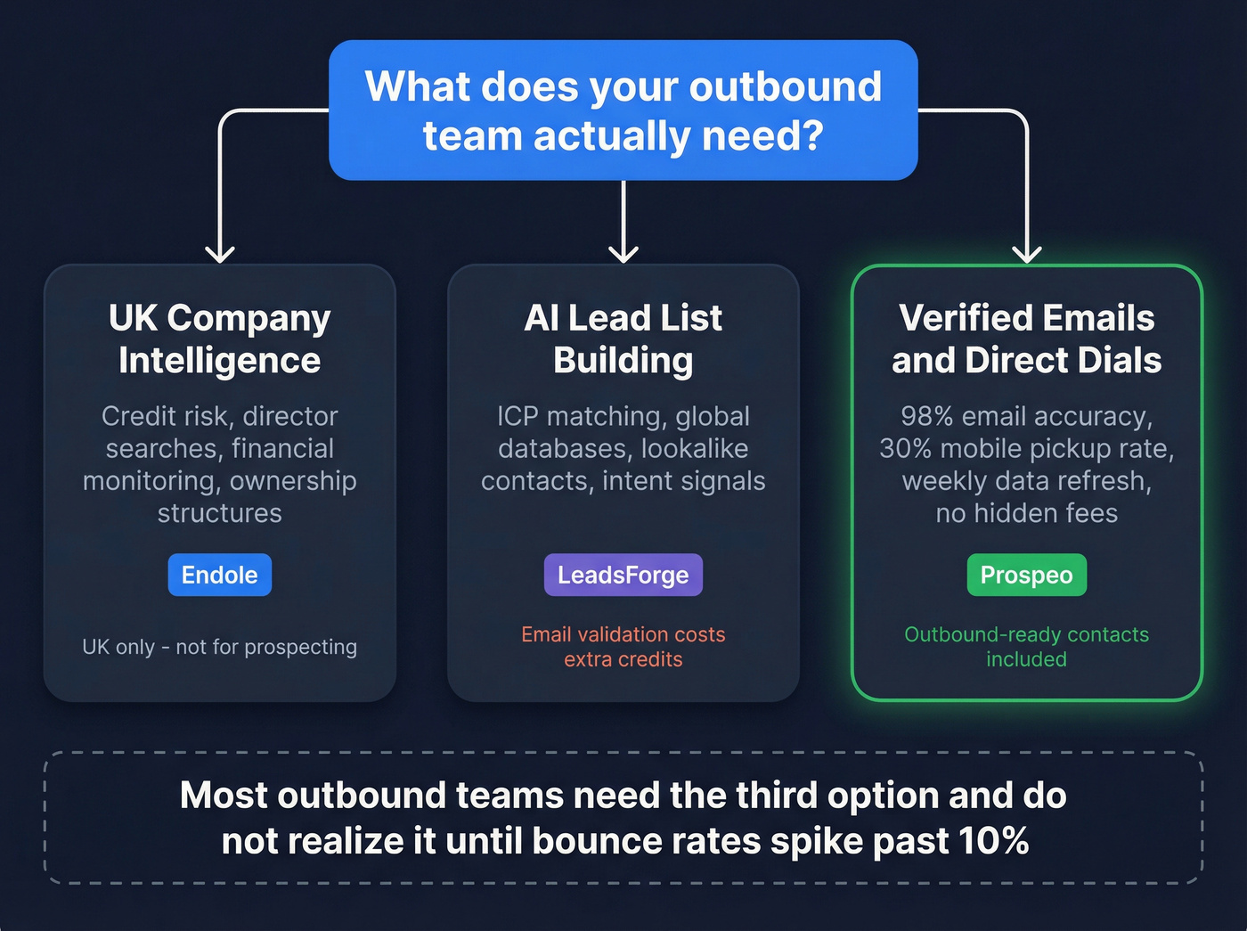 Decision flowchart for choosing between company intel, lead lists, or verified contacts