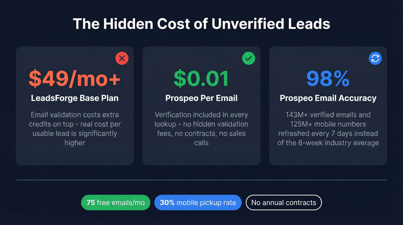 Key stats comparison showing Prospeo vs LeadsForge email verification costs