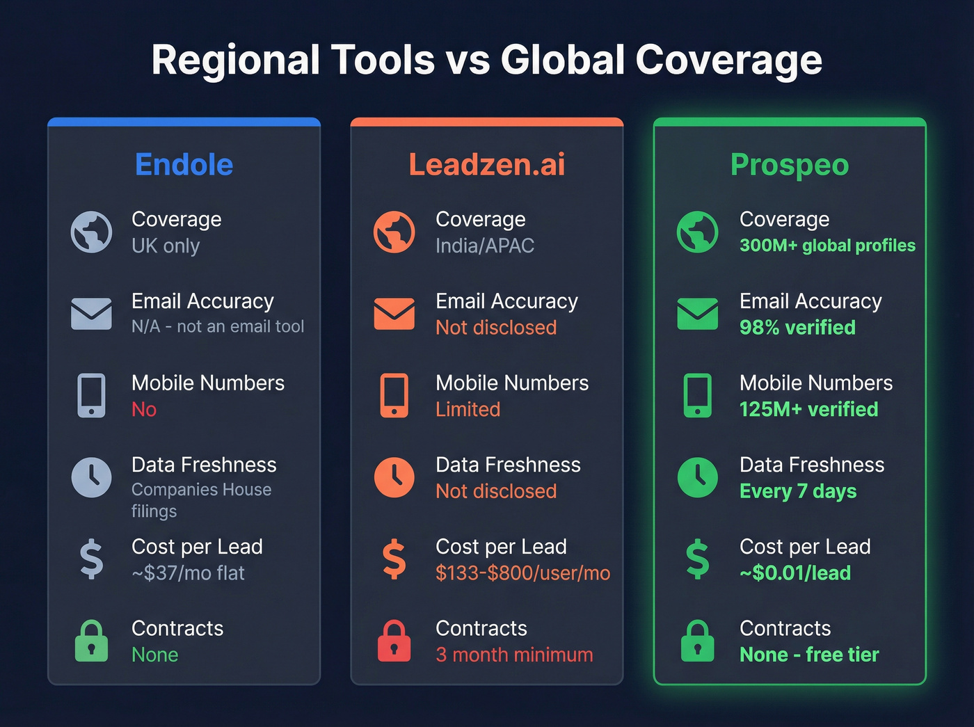Three-way comparison of Endole, Leadzen.ai, and Prospeo capabilities