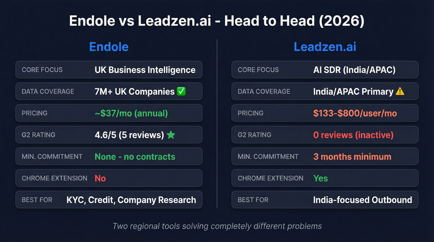 Endole vs Leadzen.ai head-to-head feature comparison diagram