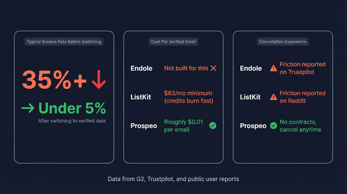 Key stats comparing bounce rates and cost per email