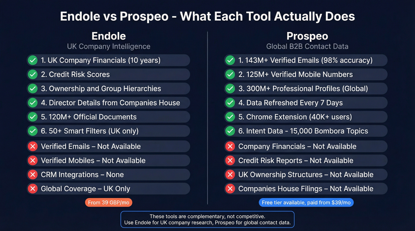Endole vs Prospeo head-to-head feature comparison diagram