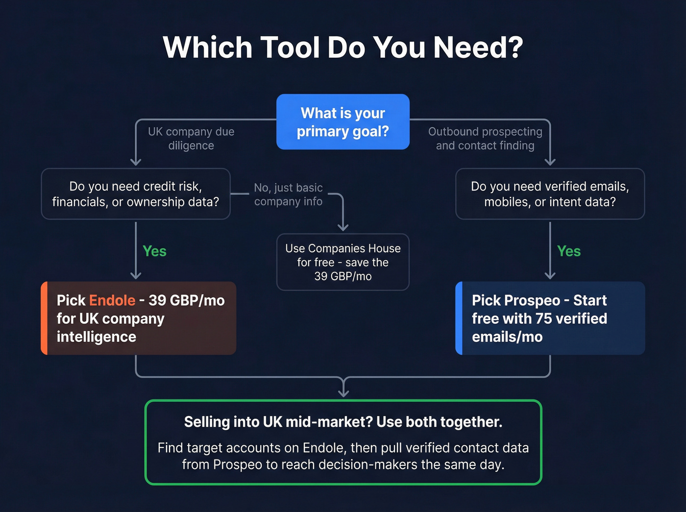 Decision flowchart for choosing Endole, Prospeo, or both