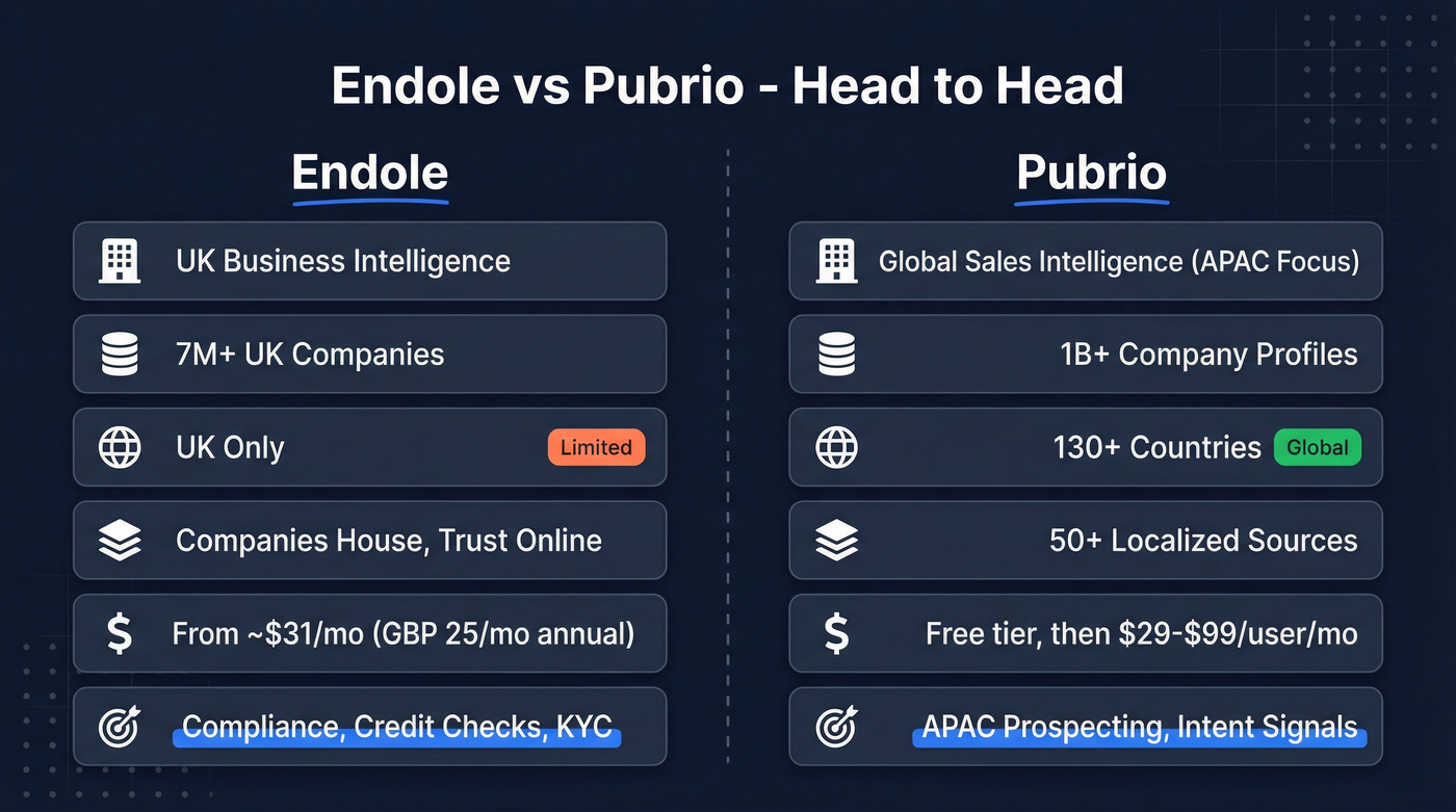 Endole vs Pubrio head-to-head feature comparison diagram