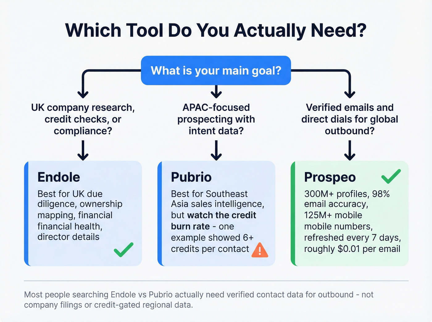 Decision flowchart for choosing Endole, Pubrio, or Prospeo