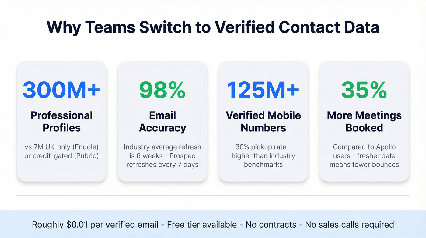 Prospeo key stats versus Endole and Pubrio limitations