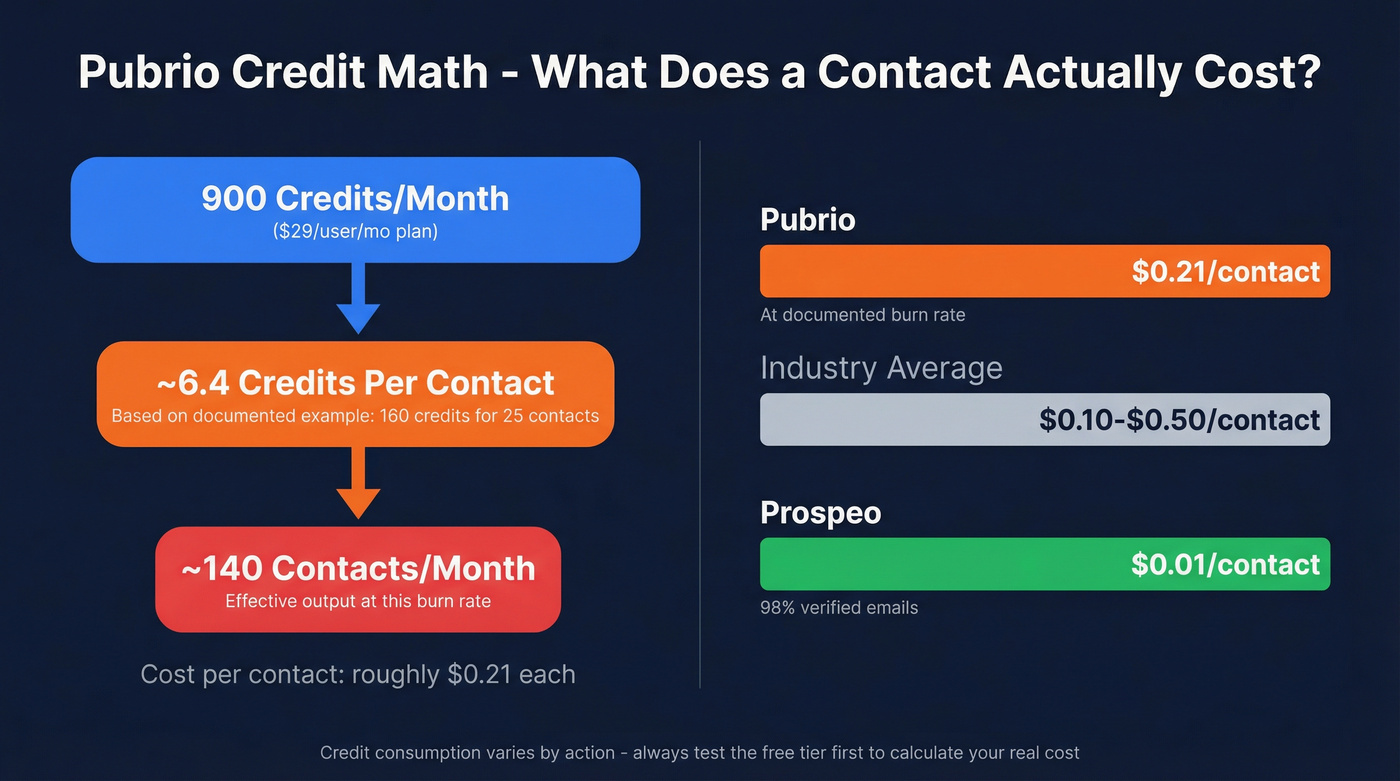 Pubrio credit burn rate cost per contact analysis