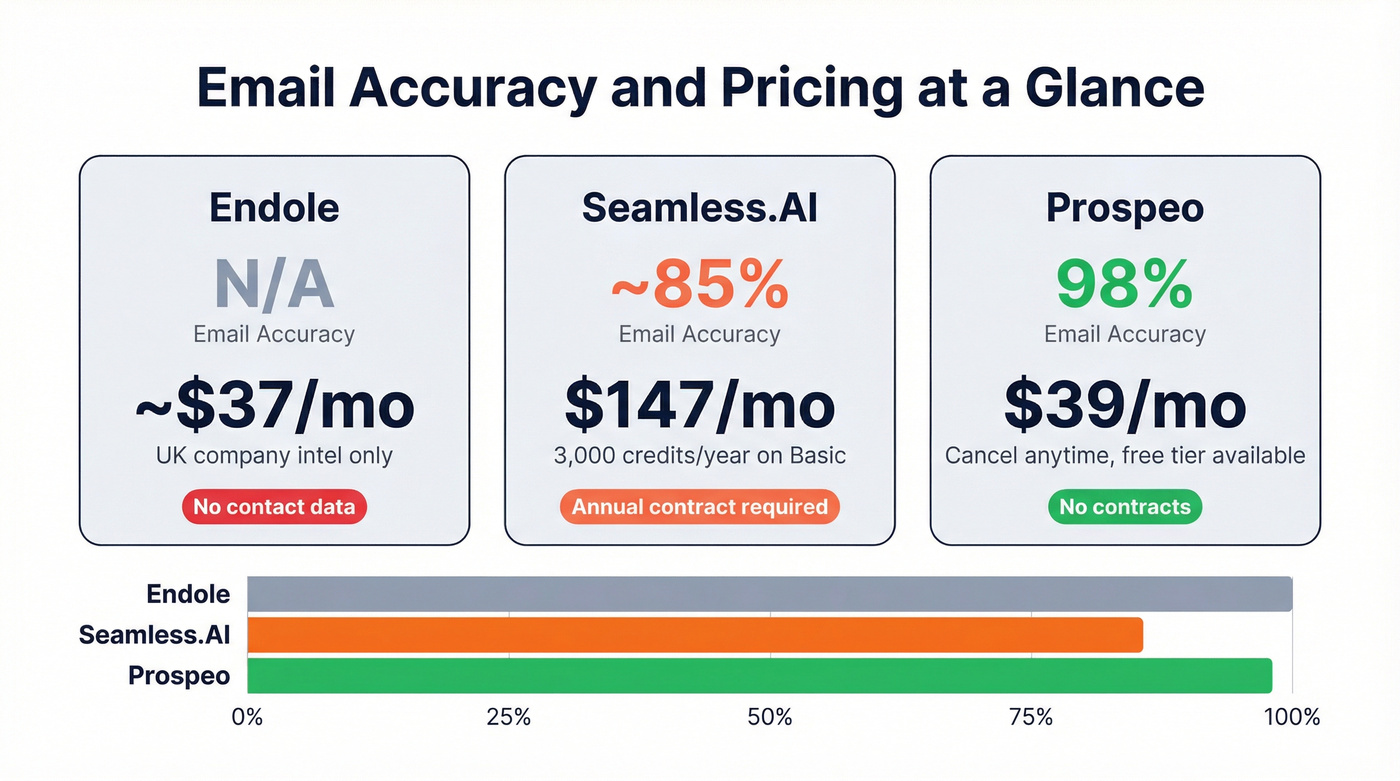 Email accuracy and pricing comparison across three tools