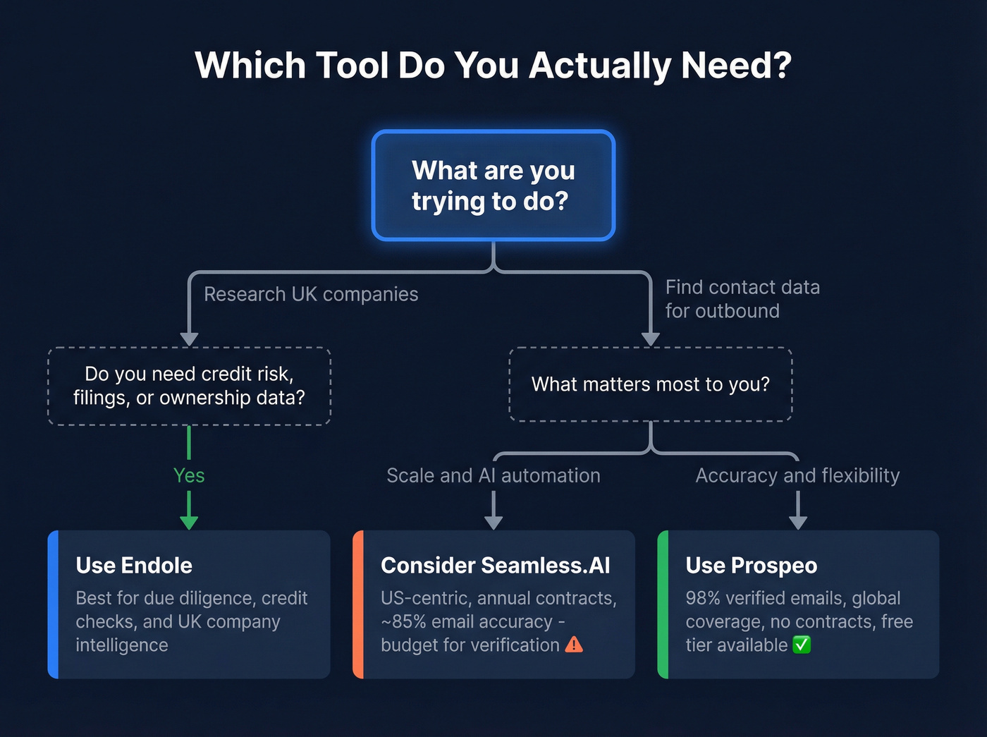 Decision flowchart for choosing between Endole, Seamless.AI, or Prospeo