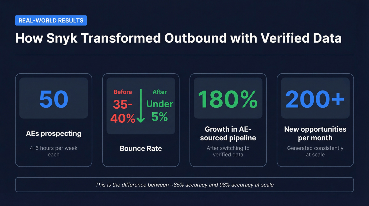 Snyk case study results with Prospeo stat highlights