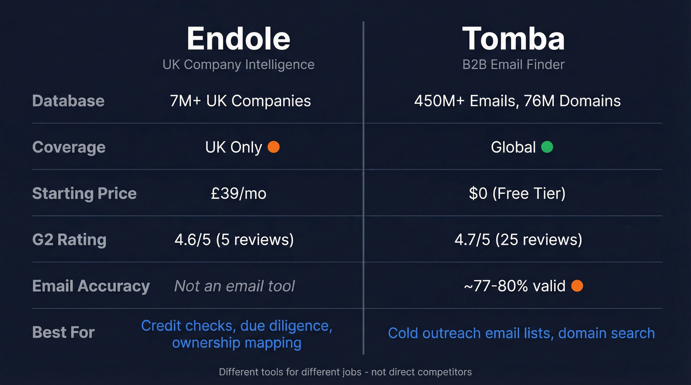 Endole vs Tomba head-to-head feature comparison diagram