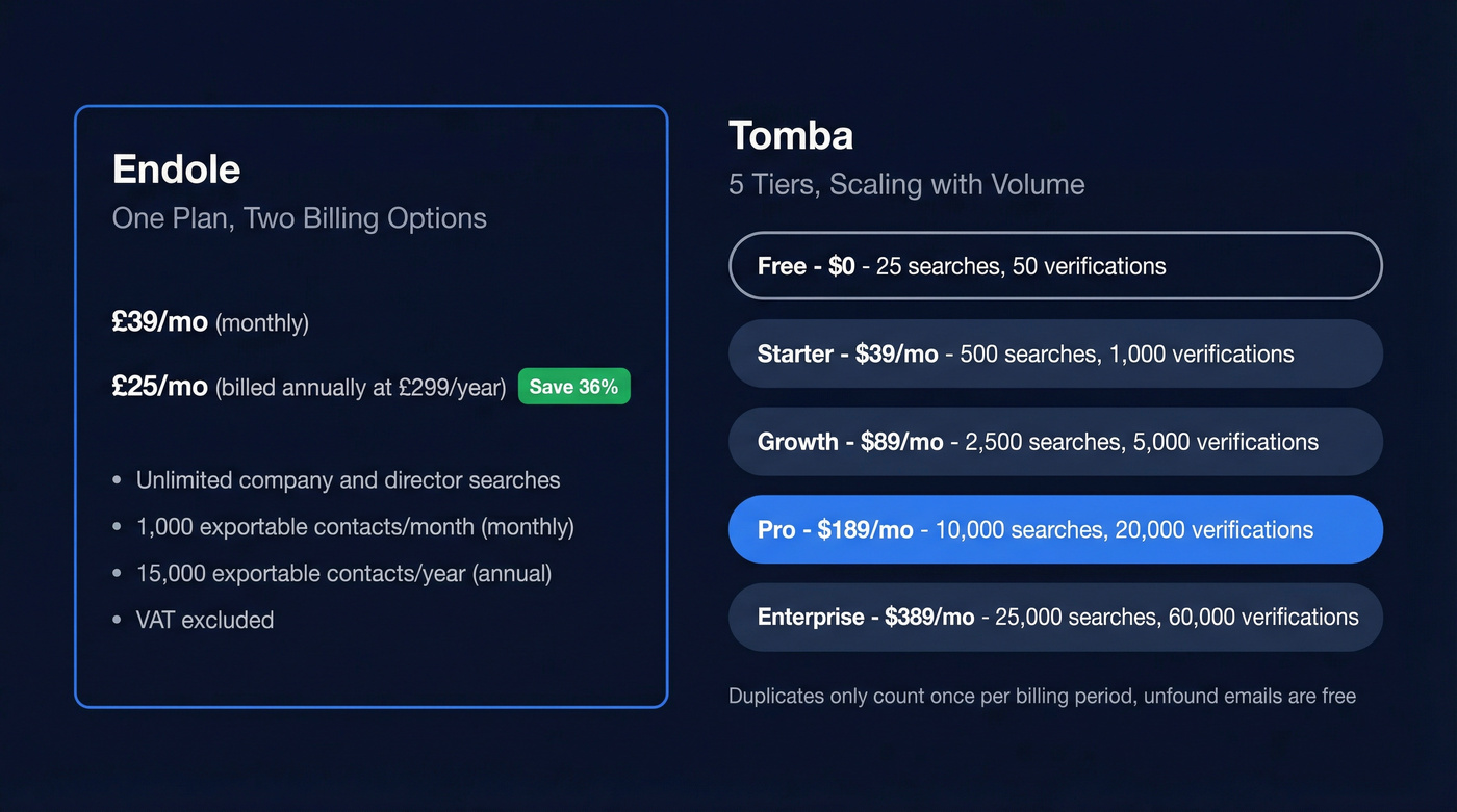 Tomba pricing tiers with Endole single plan comparison
