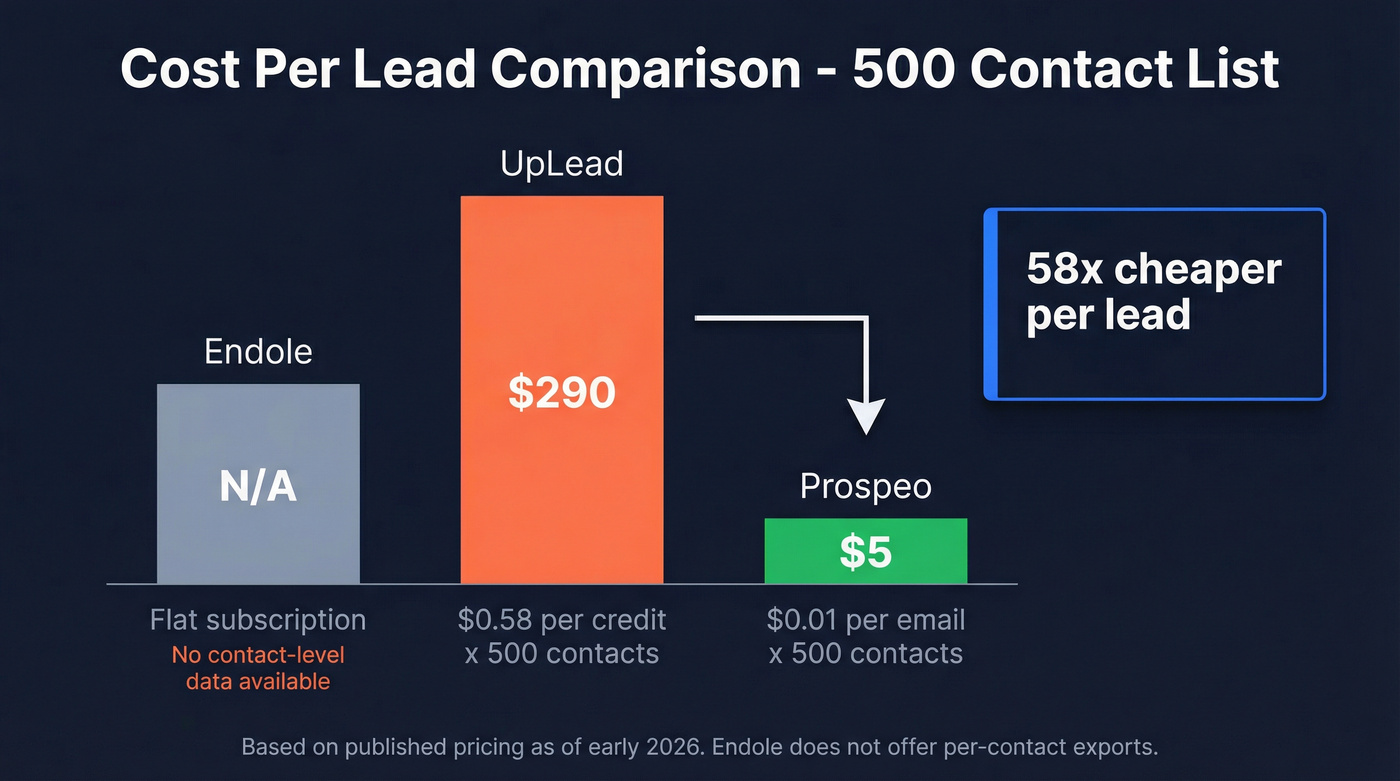Cost per lead comparison across Endole, UpLead, and Prospeo