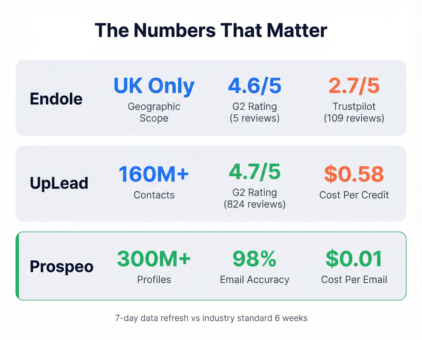 Key stats comparison card for Endole, UpLead, and Prospeo