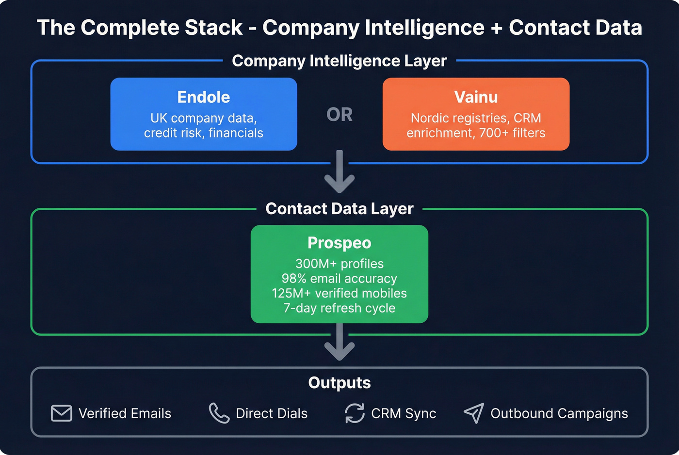 Stack diagram showing Endole or Vainu plus Prospeo