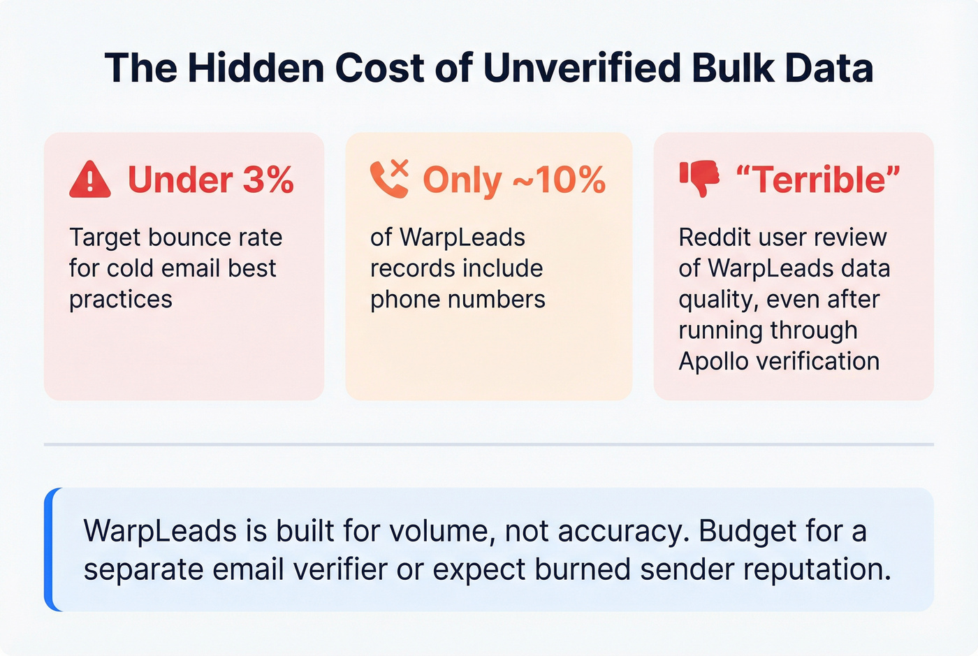 Bounce rate risk and data quality stats for WarpLeads