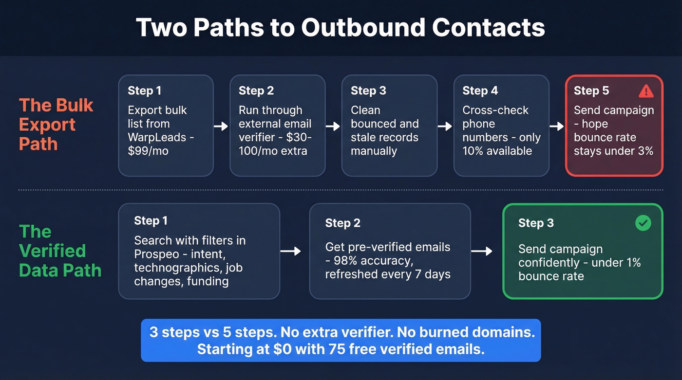 Workflow comparison showing WarpLeads bulk export vs Prospeo verified flow
