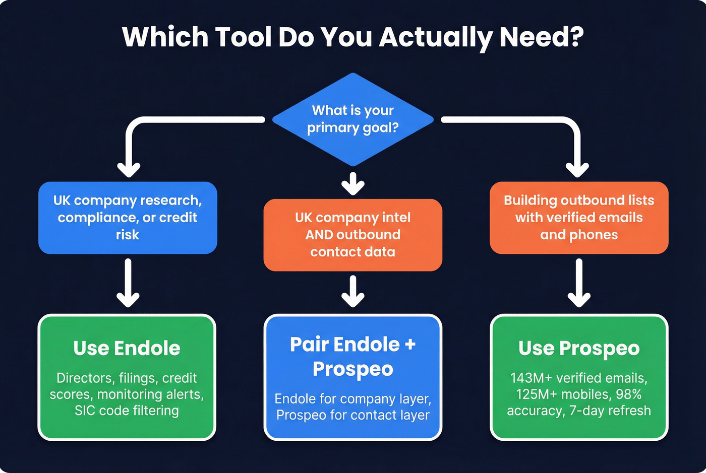 Decision flowchart for choosing Endole Wiza or Prospeo