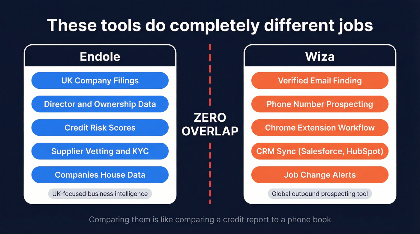 Endole vs Wiza different tools different jobs diagram