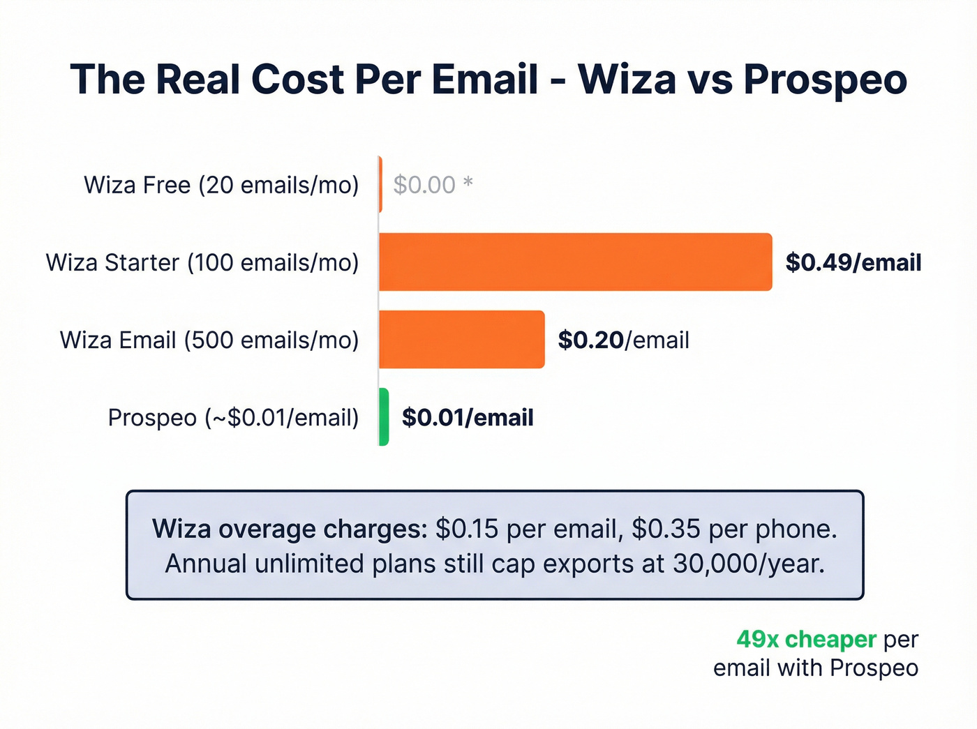 Cost per email comparison Wiza vs Prospeo pricing