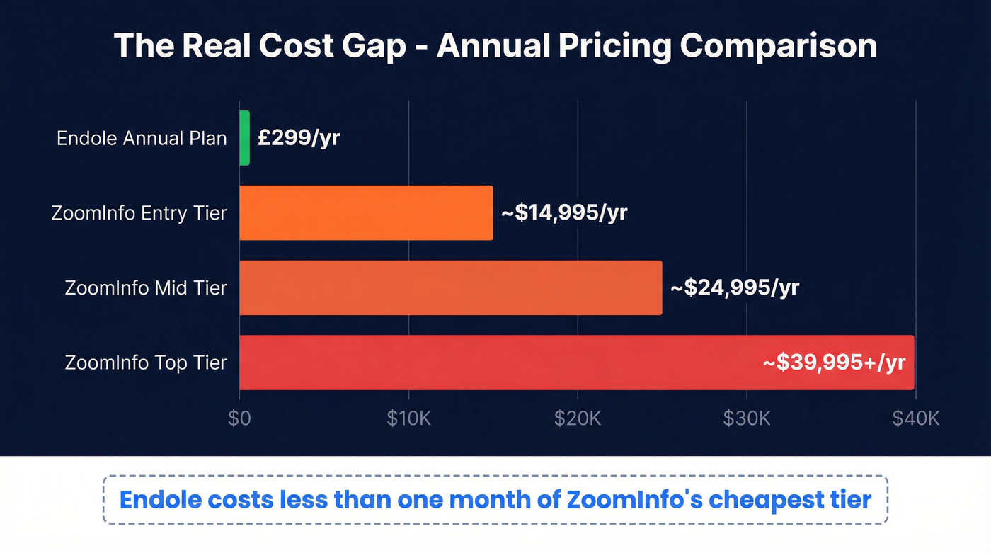 Annual cost comparison bar chart Endole vs ZoomInfo tiers