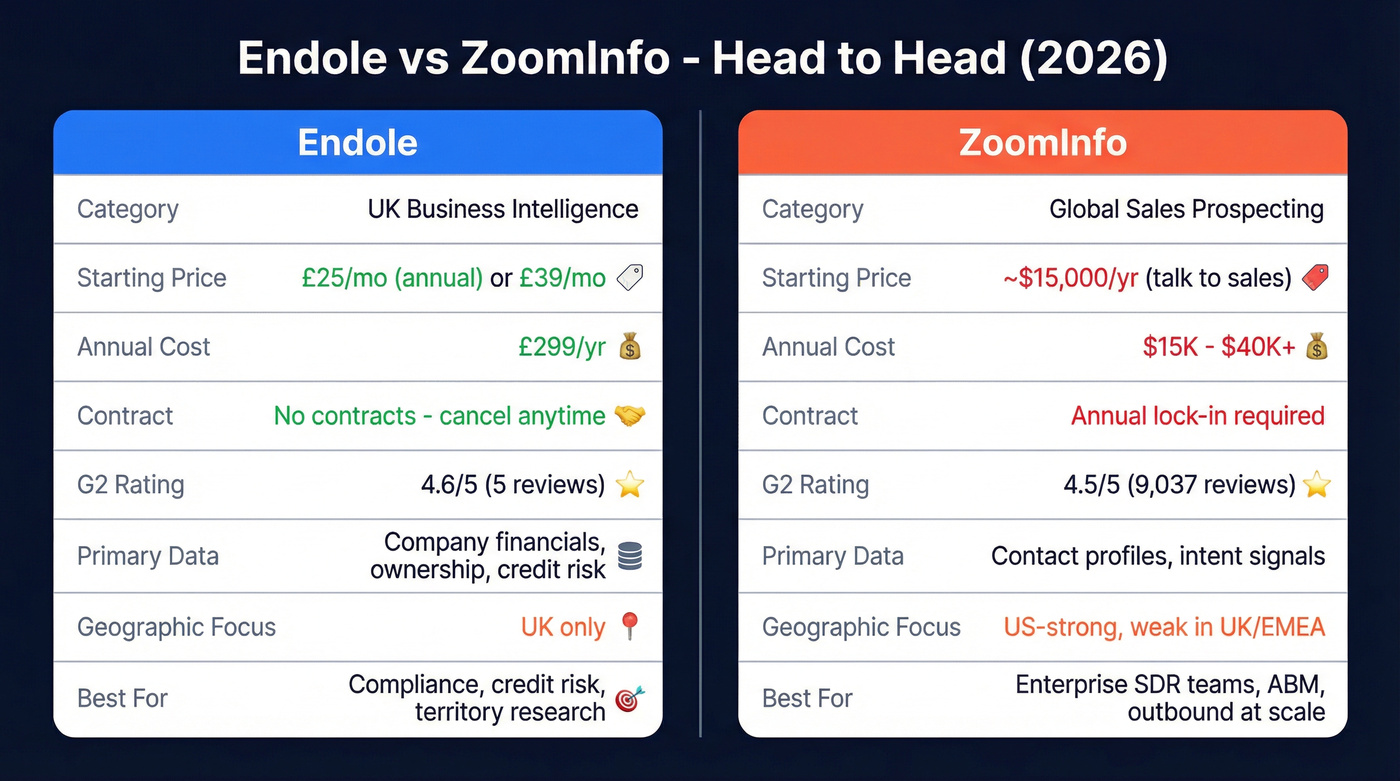Endole vs ZoomInfo head-to-head feature comparison diagram