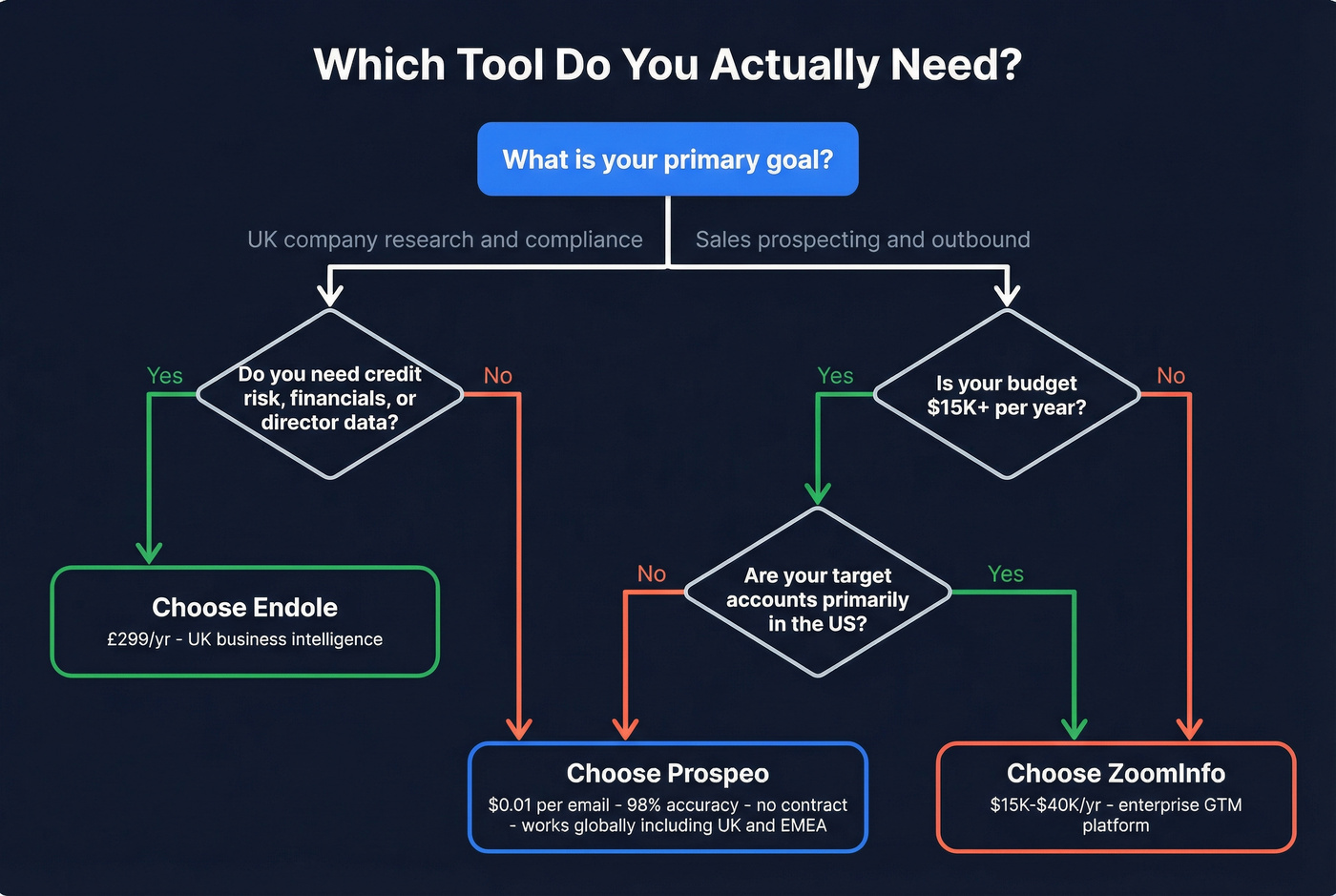 Decision flowchart for choosing Endole, ZoomInfo, or Prospeo