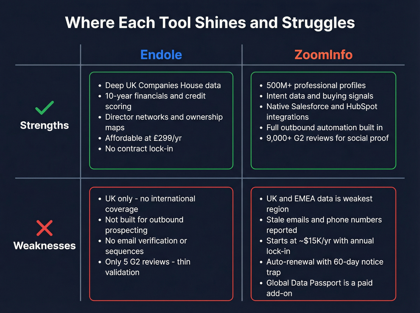 Strengths and weaknesses breakdown for Endole and ZoomInfo