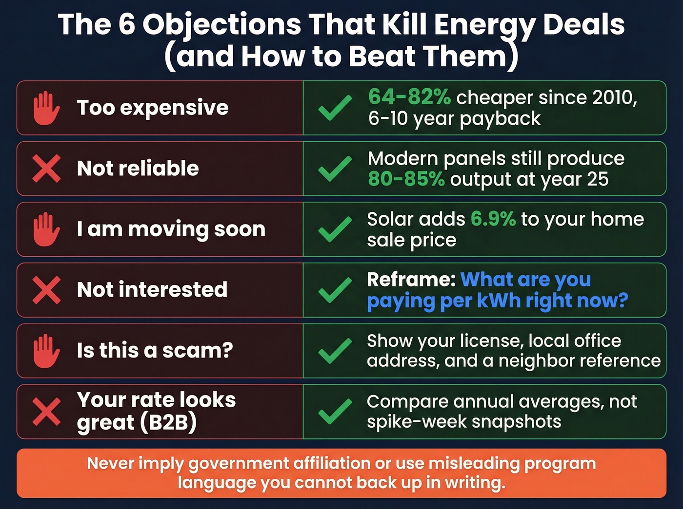 Six common energy sales objections with data-backed rebuttals