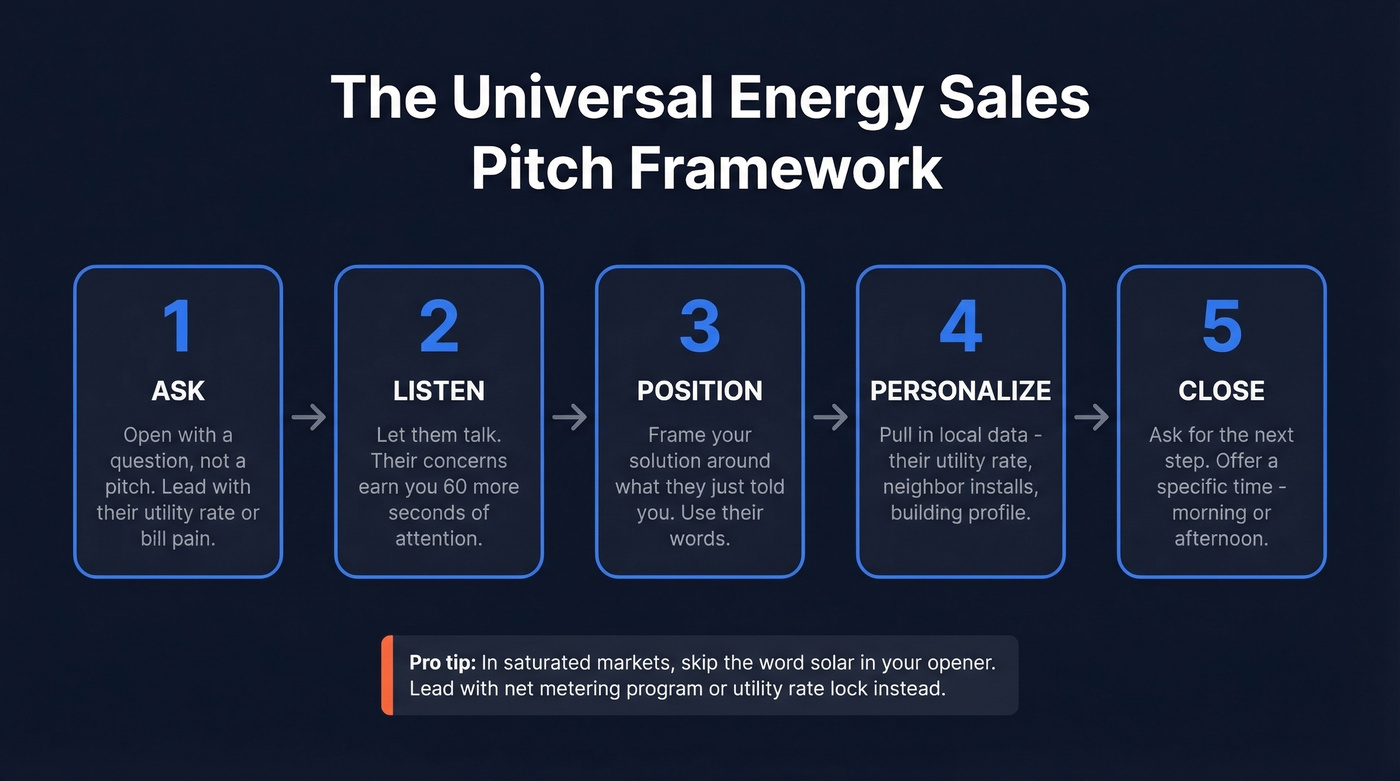 Five-step universal energy sales pitch framework flow chart