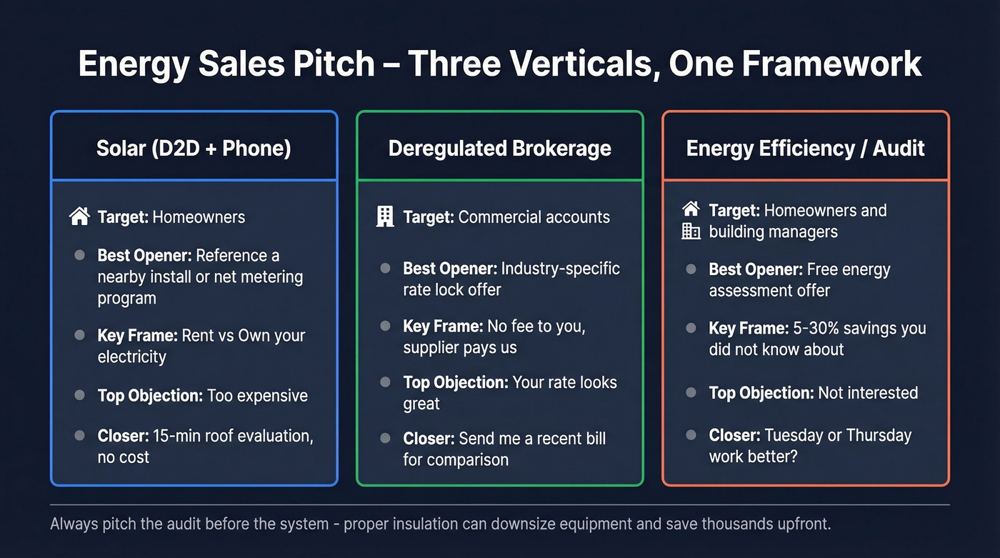 Three energy verticals pitch comparison with key angles