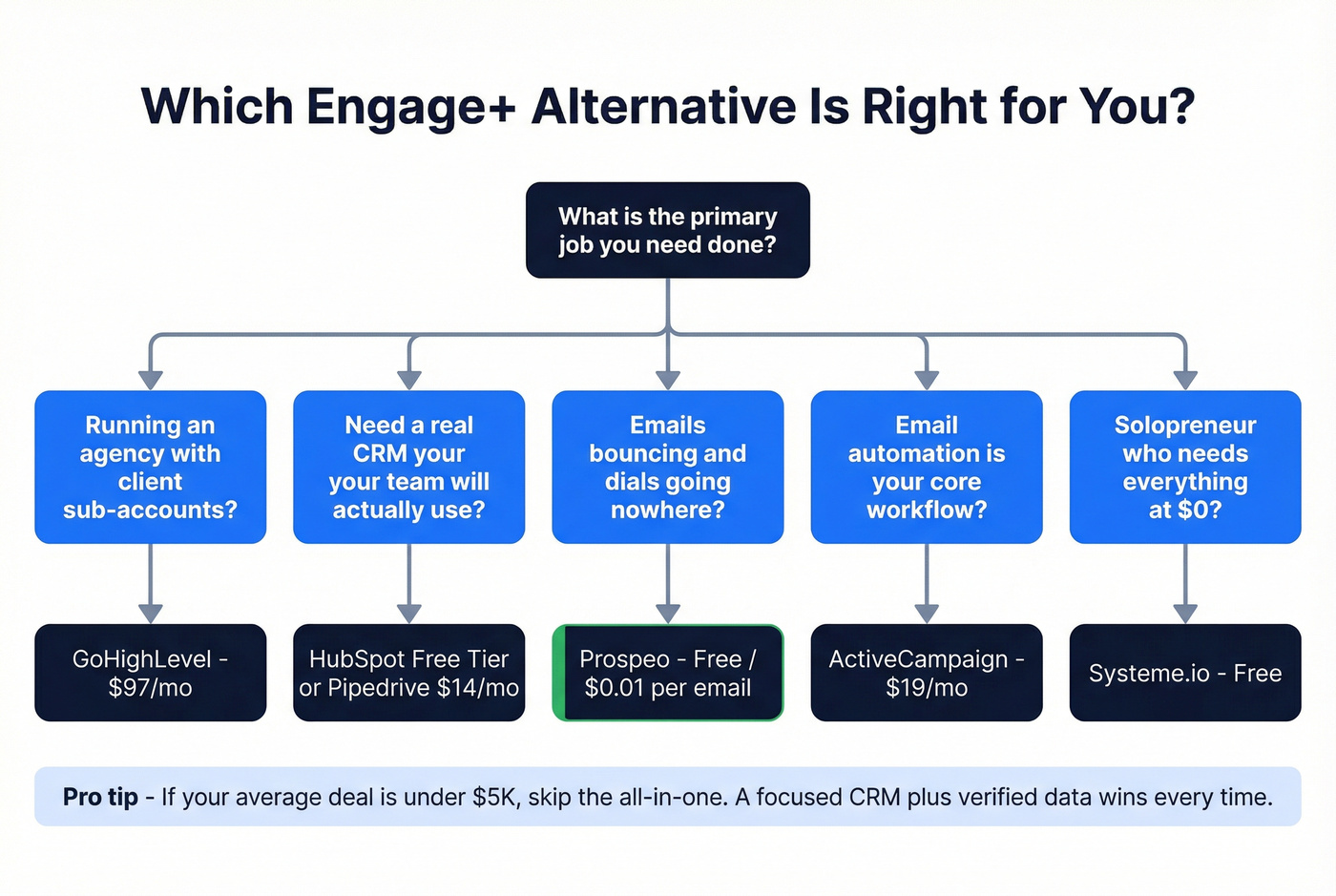 Decision tree for choosing the right Engage+ alternative