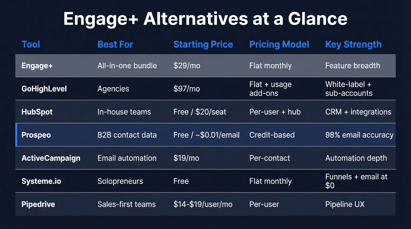 Engage+ alternatives comparison matrix with pricing and strengths