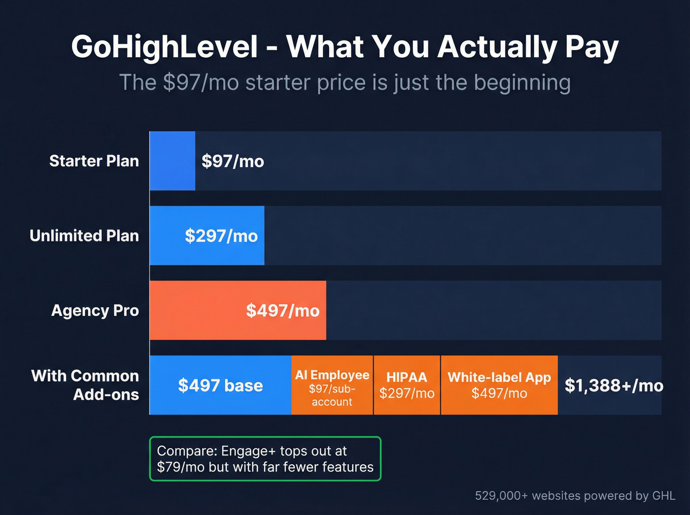 GoHighLevel pricing breakdown showing hidden add-on costs