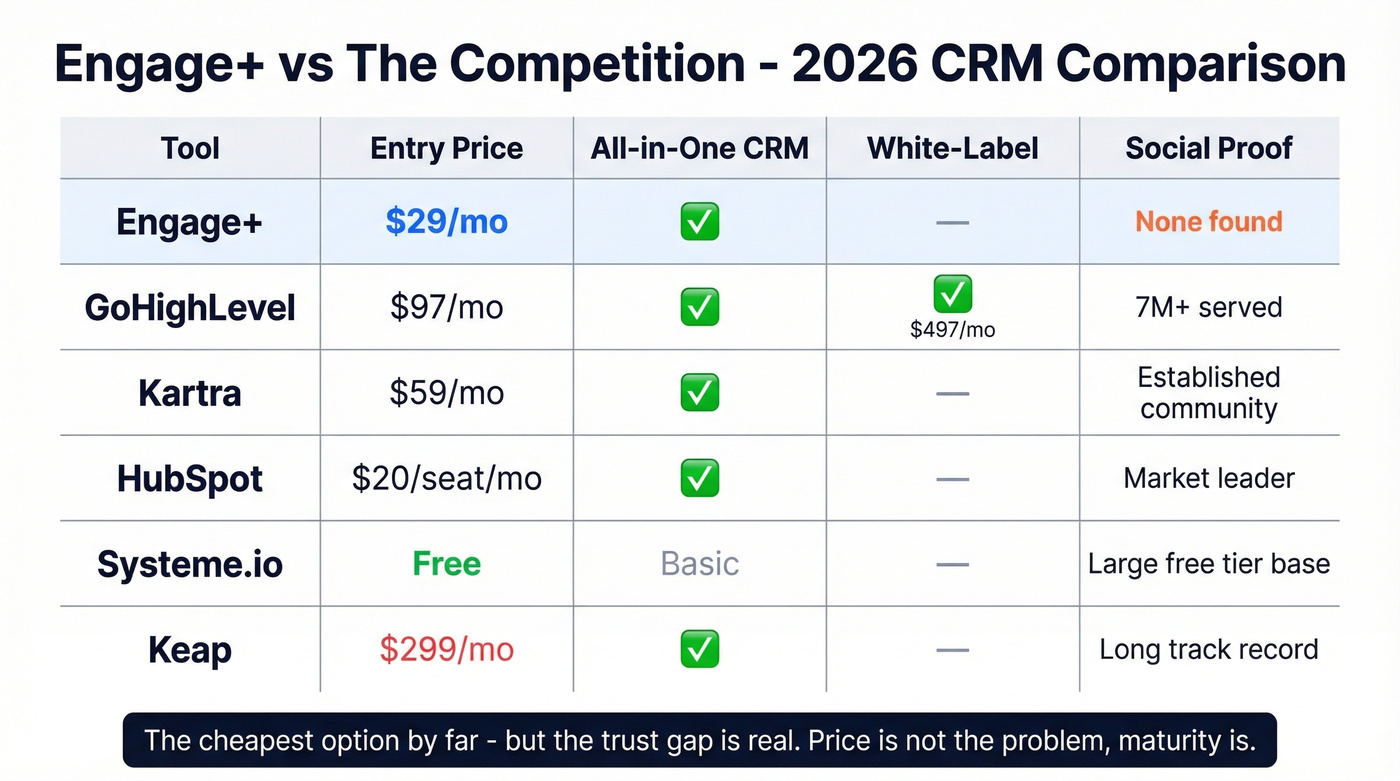 Engage+ vs competitors comparison chart with pricing and features