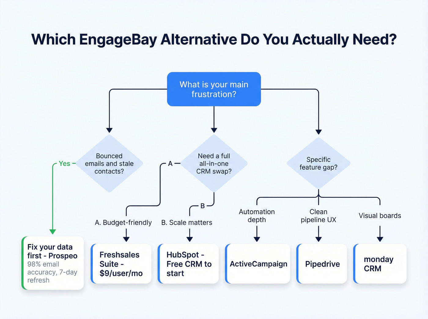 Decision flowchart for choosing the right EngageBay alternative