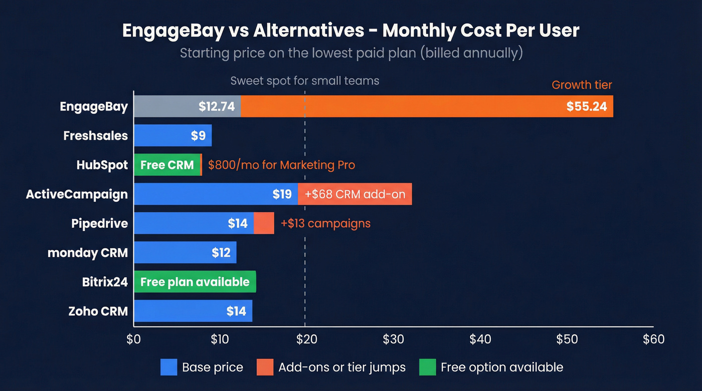 Side-by-side pricing comparison of all seven EngageBay alternatives