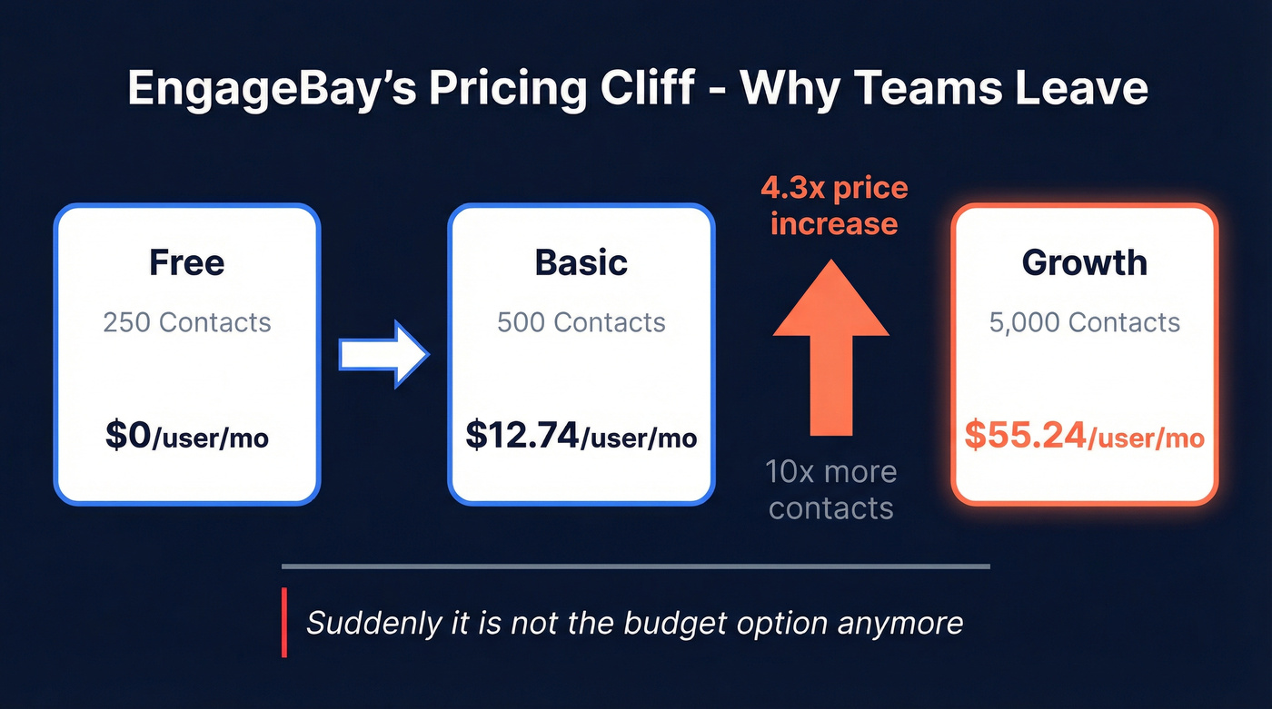 EngageBay pricing cliff visualization showing 4x cost jump